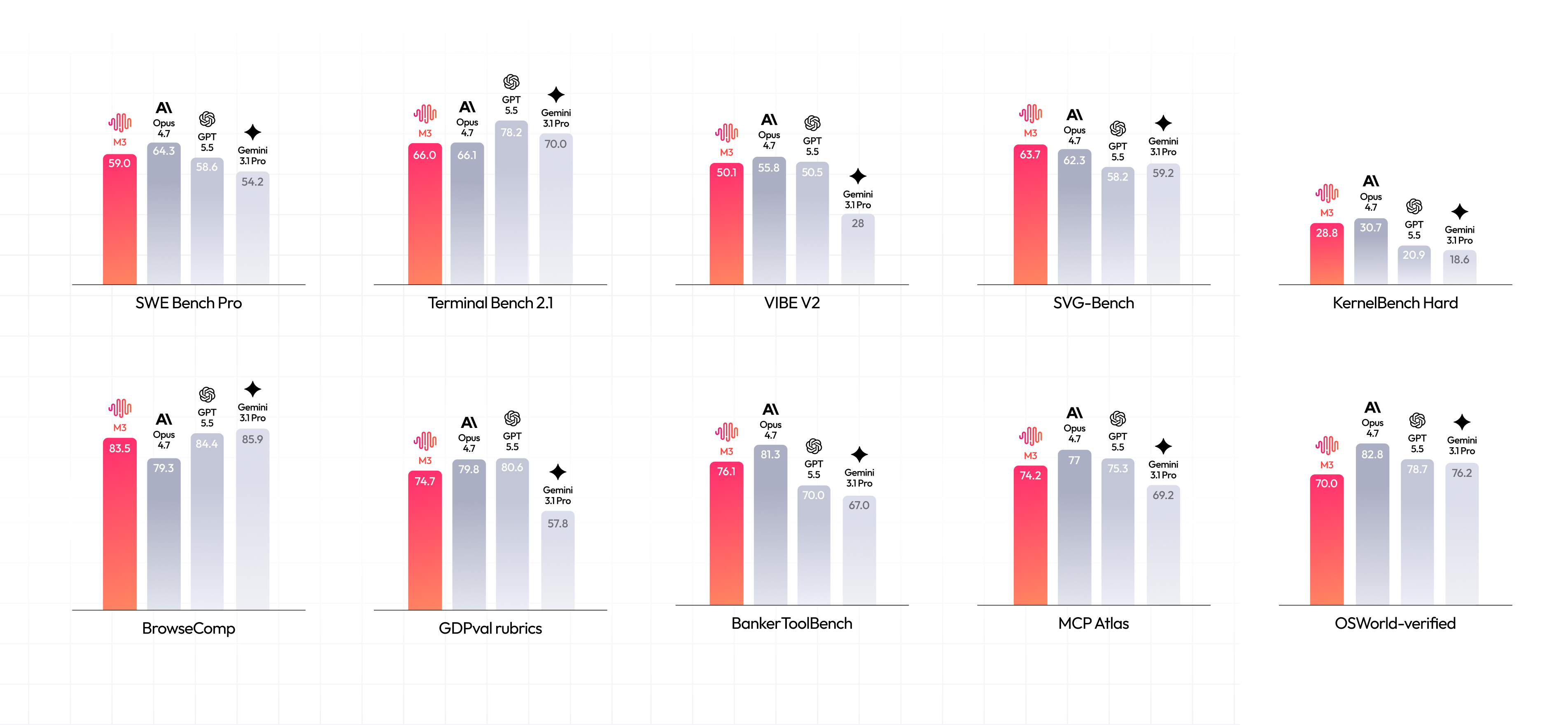Benchmark results for coding and agent capabilities of MiniMax M3 compared with other leading AI models.